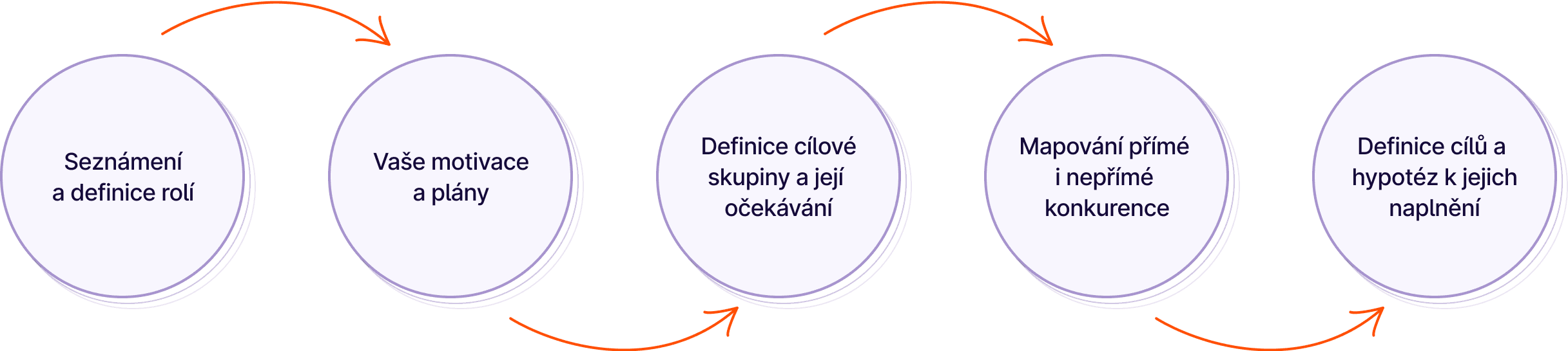Kroky společného workshopu