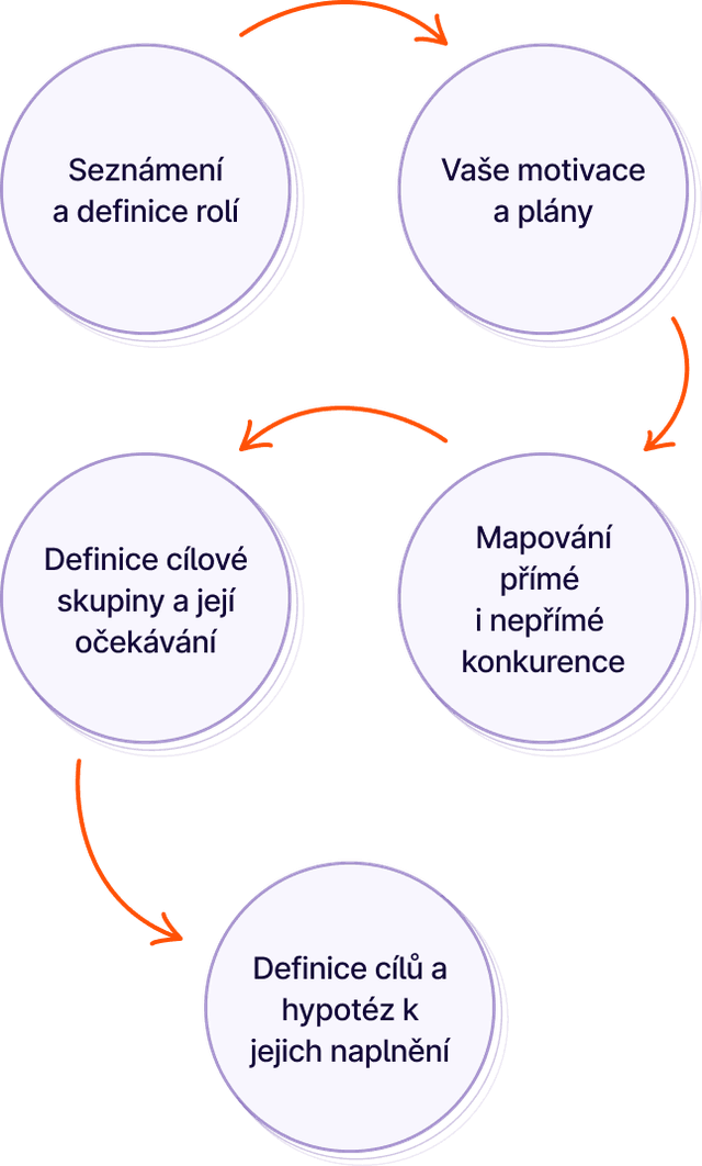 Kroky společného workshopu