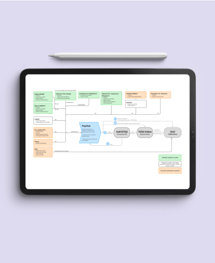 Diagram postupu užití PayHubu, zobrazený na tabletu s Apple pencil nad